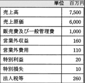 ITパスポート　損益計算書の問題